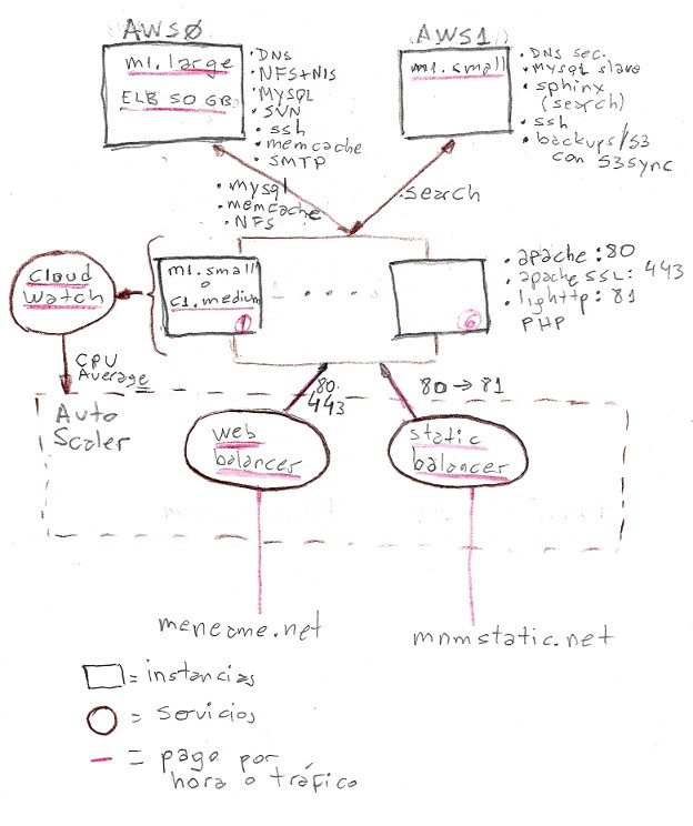 Menéame en Amazon EC2