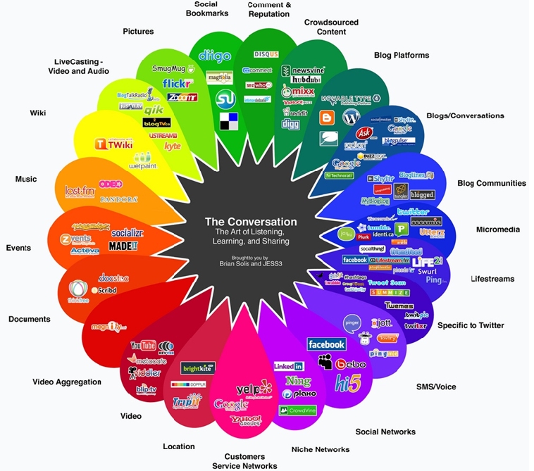 Clasificación de Redes Sociales